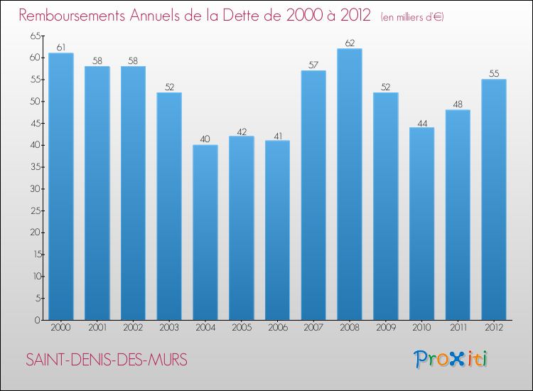 Evolution de l'annuité de la dette pour la commune de SAINT-DENIS-DES-MURS de 2000 à 2012 Annuités de la dette pour SAINT-DENIS-DES-MURS de 2000 à 2012