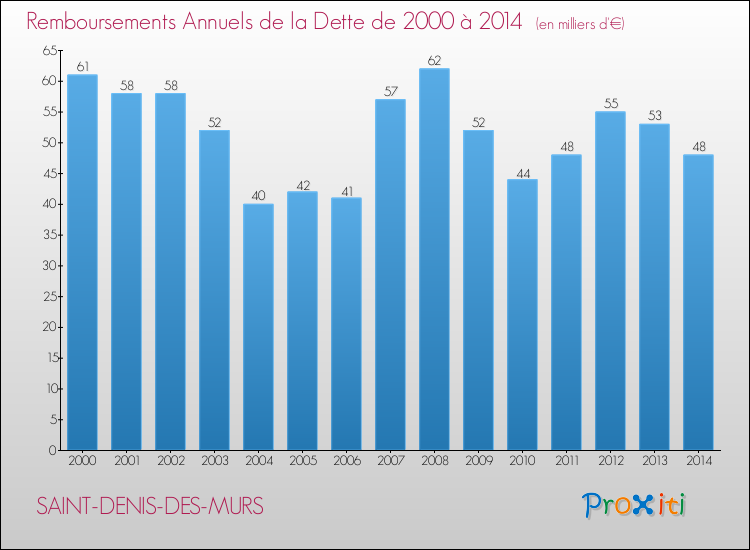 Evolution de l'annuité de la dette pour la commune de SAINT-DENIS-DES-MURS de 2000 à 2014 Annuités de la dette pour SAINT-DENIS-DES-MURS de 2000 à 2014
