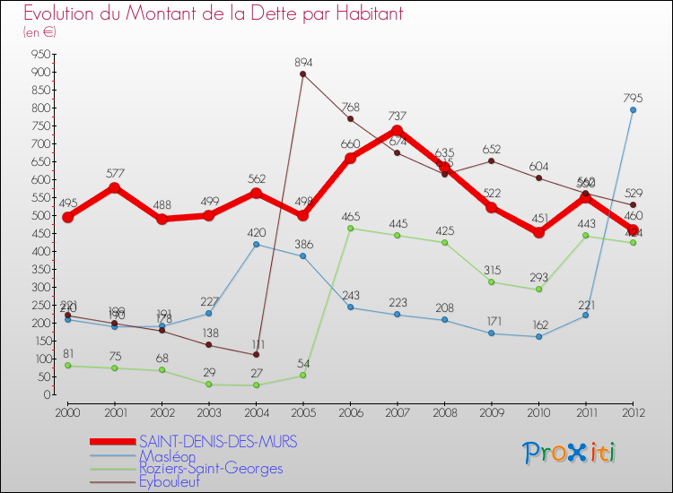 Evolution de la dette par habitant pour la commune de SAINT-DENIS-DES-MURS et les communes proches de 2000 à 2012 Comparaison de la dette par habitant pour SAINT-DENIS-DES-MURS et les communes voisines de 2000 à 2012