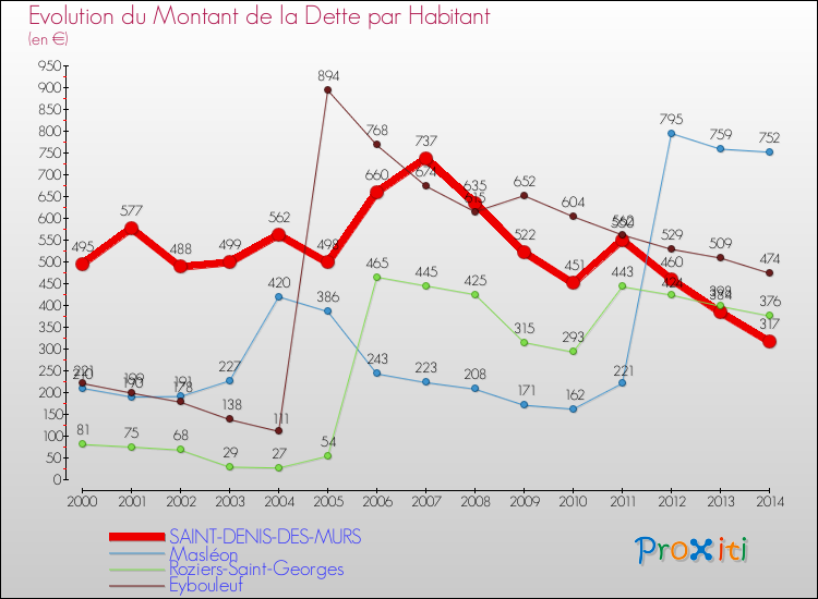 Evolution de la dette par habitant pour la commune de SAINT-DENIS-DES-MURS et les communes proches de 2000 à 2014 Comparaison de la dette par habitant pour SAINT-DENIS-DES-MURS et les communes voisines de 2000 à 2014