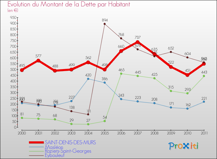 Evolution de la dette par habitant pour la commune de SAINT-DENIS-DES-MURS et les communes proches Comparaison de la dette par habitant pour SAINT-DENIS-DES-MURS et les communes voisines