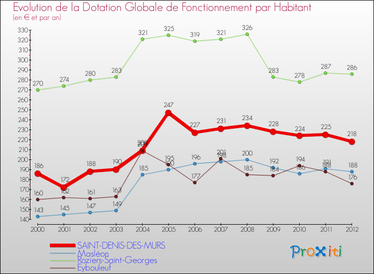 Evolution et montant de la dotation globale de fonctionnement par Habitant pour SAINT-DENIS-DES-MURS et les communes proches Comparaison des dotations globales de fonctionnement par habitant pour SAINT-DENIS-DES-MURS et les communes voisines