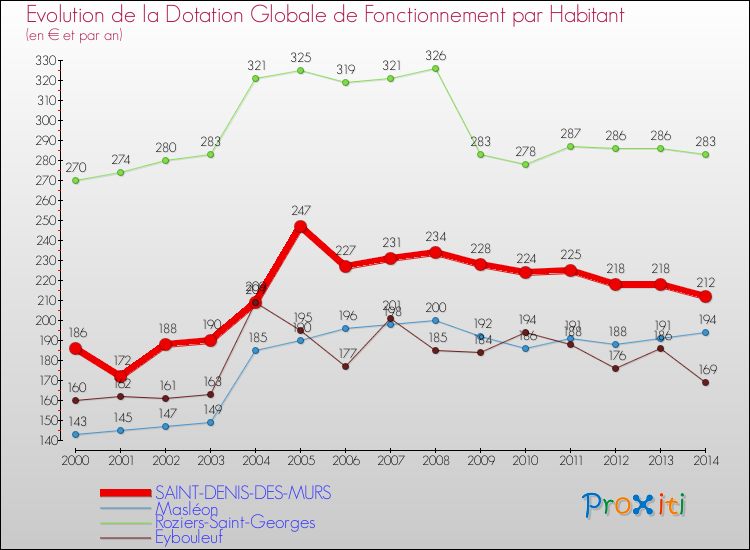 Evolution et montant de la dotation globale de fonctionnement par Habitant pour SAINT-DENIS-DES-MURS et les communes proches de 2000 à 2014. Comparaison des dotations globales de fonctionnement par habitant pour SAINT-DENIS-DES-MURS et les communes voisines de 2000 à 2014.