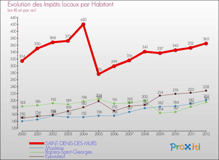 Evolution et montant des impôts locaux par Habitant pour SAINT-DENIS-DES-MURS et les communes proches Comparaison des impôts locaux par habitant pour SAINT-DENIS-DES-MURS et les communes voisines