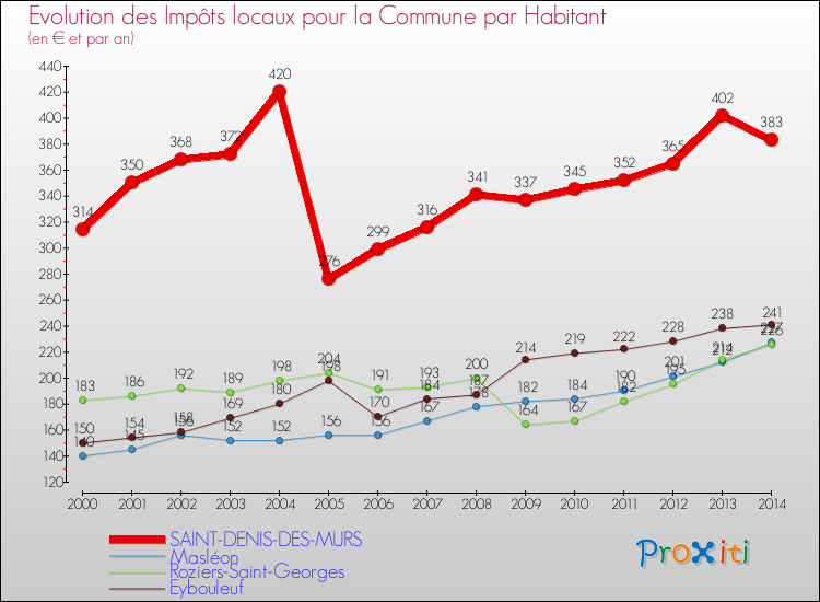 Evolution et montant des impôts locaux par Habitant pour SAINT-DENIS-DES-MURS et les communes proches de 2000 à 2014 Comparaison des impôts locaux par habitant pour SAINT-DENIS-DES-MURS et les communes voisines de 2000 à 2014