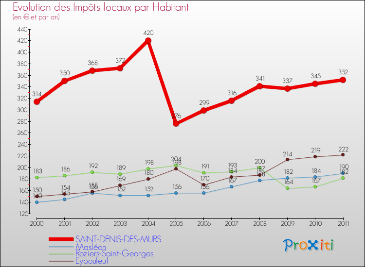 Evolution et montant des impôts locaux par Habitant pour SAINT-DENIS-DES-MURS et les communes proches Comparaison des impôts locaux par habitant pour SAINT-DENIS-DES-MURS et les communes voisines