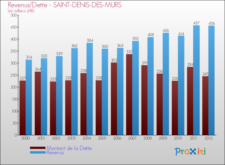 Evolution comparée de la dette et des revenus pour la commune de SAINT-DENIS-DES-MURS de 2000 à 2012 Comparaison de la dette et des revenus pour SAINT-DENIS-DES-MURS de 2000 à 2012