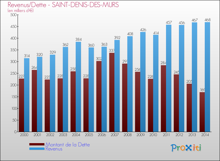 Evolution comparée de la dette et des revenus pour la commune de SAINT-DENIS-DES-MURS de 2000 à 2014 Comparaison de la dette et des revenus pour SAINT-DENIS-DES-MURS de 2000 à 2014