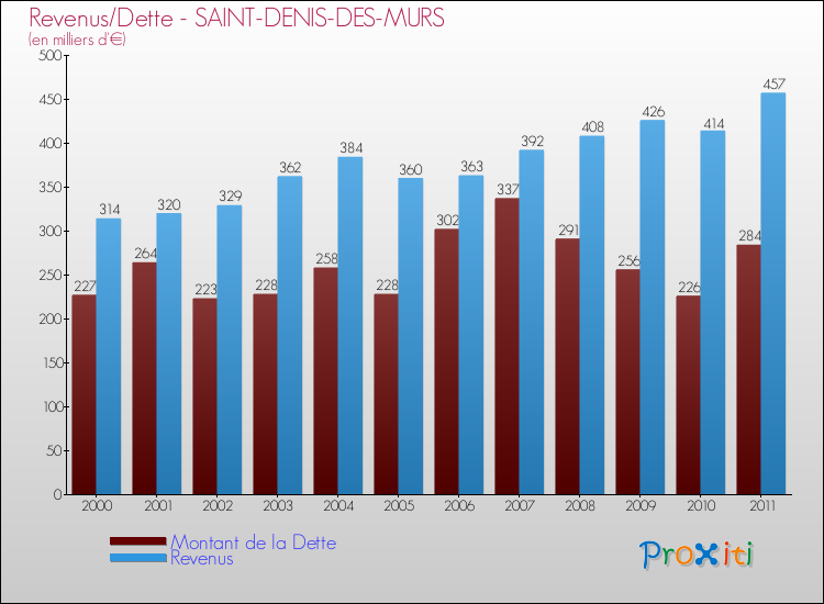 Evolution comparée de la dette et des revenus pour la commune de SAINT-DENIS-DES-MURS de 2000 à 2011 Comparaison de la dette et des revenus pour SAINT-DENIS-DES-MURS de 2000 à 2011