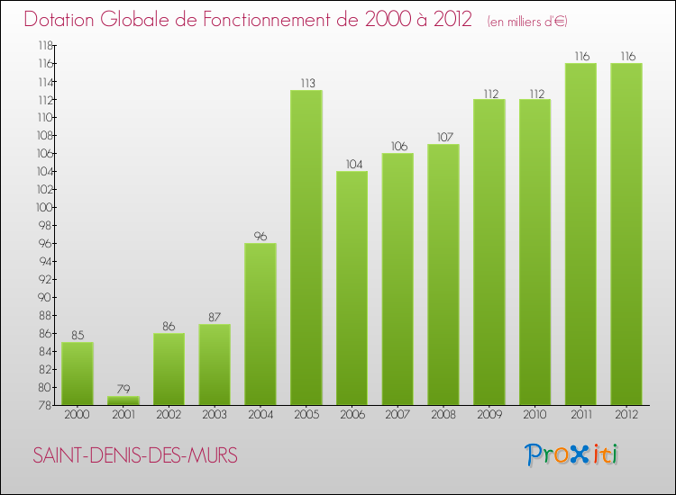Evolution du montant de la Dotation Globale de Fonctionnement pour la commune de SAINT-DENIS-DES-MURS de 2000 à 2012 Evolution du montant de la Dotation Globale de Fonctionnement pour SAINT-DENIS-DES-MURS de 2000 à 2012