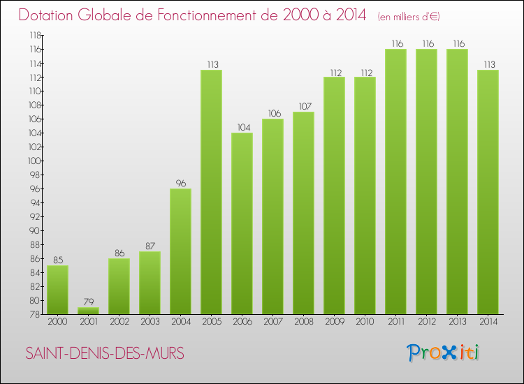 Evolution du montant de la Dotation Globale de Fonctionnement pour la commune de SAINT-DENIS-DES-MURS de 2000 à 2014 Evolution du montant de la Dotation Globale de Fonctionnement pour SAINT-DENIS-DES-MURS de 2000 à 2014