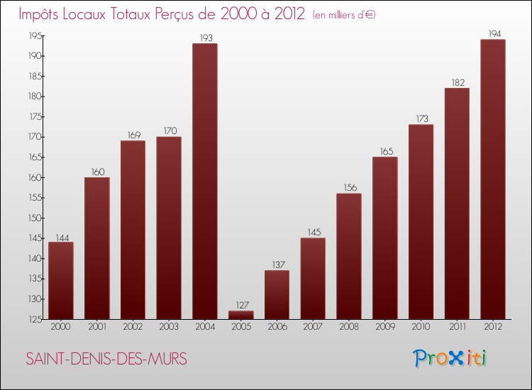 Evolution des Impôts Locaux pour la commune de SAINT-DENIS-DES-MURS de 2000 à 2012 Evolution des Impôts Locaux pour SAINT-DENIS-DES-MURS de 2000 à 2012