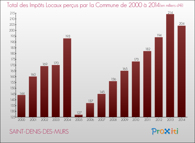 Evolution des Impôts Locaux pour la commune de SAINT-DENIS-DES-MURS de 2000 à 2014 Evolution des Impôts Locaux pour SAINT-DENIS-DES-MURS de 2000 à 2014