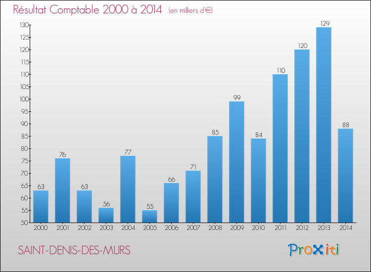Evolution du résultat comptable pour la commune de SAINT-DENIS-DES-MURS de 2000 à 2014 Evolution du résultat comptable pour SAINT-DENIS-DES-MURS de 2000 à 2014
