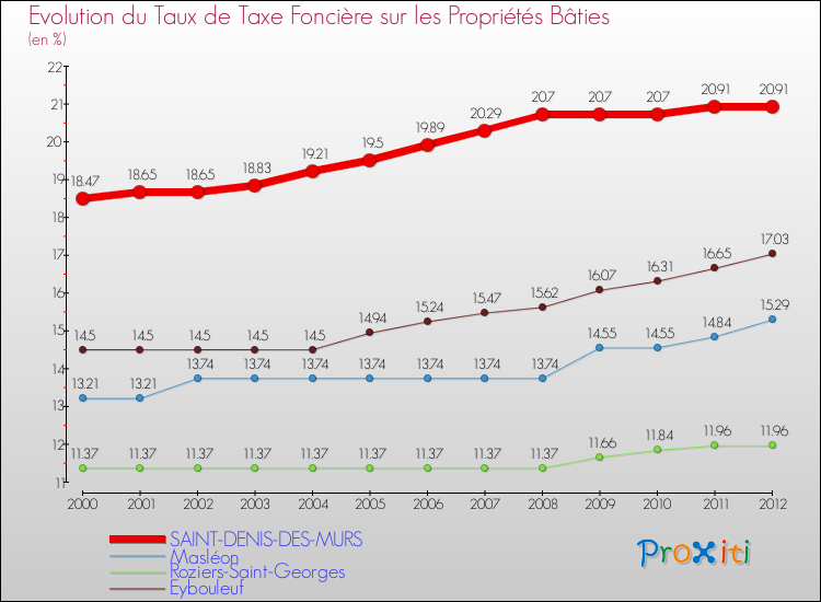 Evolution du taux de la taxe foncière sur le bati pour SAINT-DENIS-DES-MURS et les communes proches de 2000 à 2012 Comparaison des taux de taxe foncière sur le bati pour SAINT-DENIS-DES-MURS et les communes voisines de 2000 à 2012