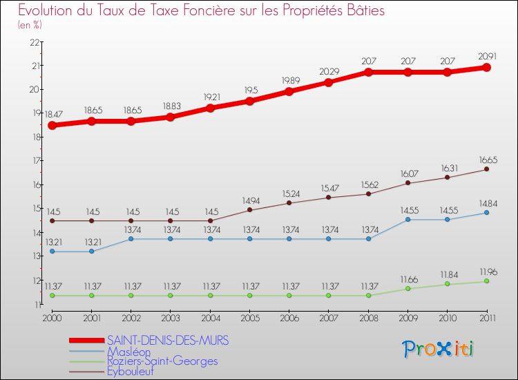 Evolution du taux de la taxe foncière sur le bati pour SAINT-DENIS-DES-MURS et les communes proches Comparaison des taux de taxe foncière sur le bati pour SAINT-DENIS-DES-MURS et les communes voisines