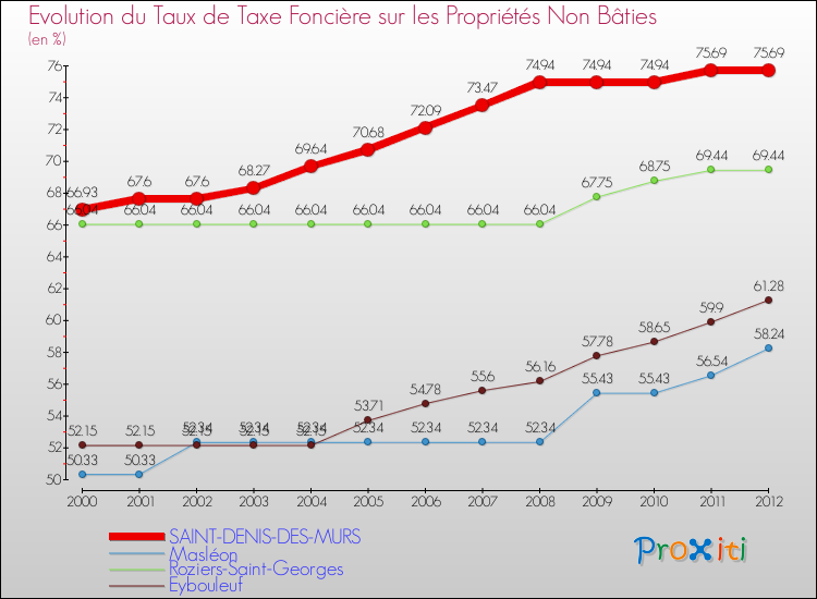 Evolution du taux de la taxe foncière sur les immeubles et terrains non batis pour SAINT-DENIS-DES-MURS et les communes proches de 2000 à 2012 Comparaison des taux de la taxe foncière sur les immeubles et terrains non batis pour SAINT-DENIS-DES-MURS et les communes voisines de 2000 à 2012