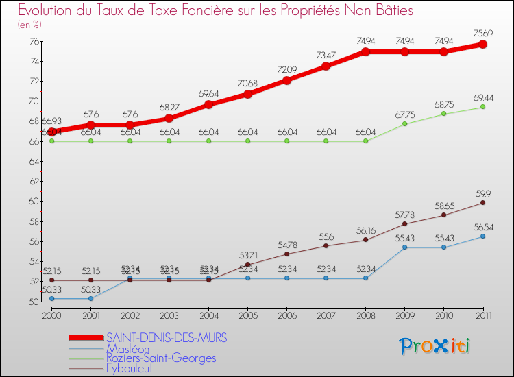 Evolution du taux de la taxe foncière sur les immeubles et terrains non batis pour SAINT-DENIS-DES-MURS et les communes proches Comparaison des taux de la taxe foncière sur les immeubles et terrains non batis pour SAINT-DENIS-DES-MURS et les communes voisines