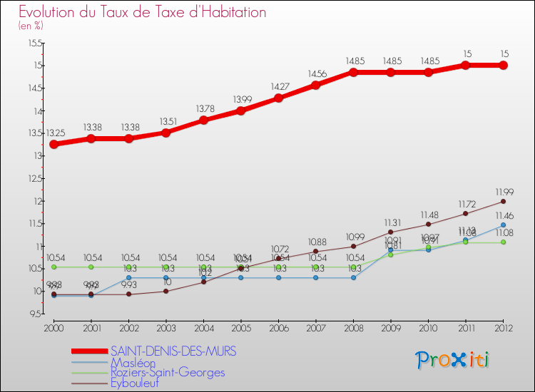 Evolution du taux de la taxe d'habitation pour SAINT-DENIS-DES-MURS et les communes proches Comparaison des taux de la taxe d'habitation pour SAINT-DENIS-DES-MURS et les communes voisines