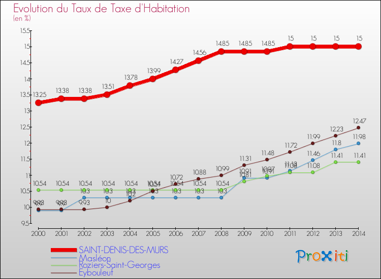 Evolution du taux de la taxe d'habitation pour SAINT-DENIS-DES-MURS et les communes proches de 2000 à 2014 Comparaison des taux de la taxe d'habitation pour SAINT-DENIS-DES-MURS et les communes voisines de 2000 à 2014