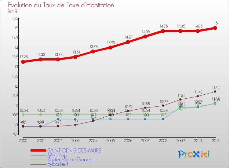 Evolution du taux de la taxe d'habitation pour SAINT-DENIS-DES-MURS et les communes proches Comparaison des taux de la taxe d'habitation pour SAINT-DENIS-DES-MURS et les communes voisines
