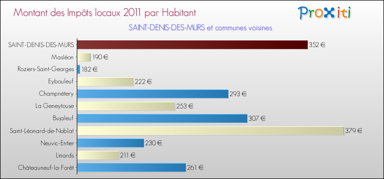 Montant des impôts locaux par Habitant pour SAINT-DENIS-DES-MURS et les communes proches Comparaison des impôts locaux par habitant pour SAINT-DENIS-DES-MURS et les communes voisines