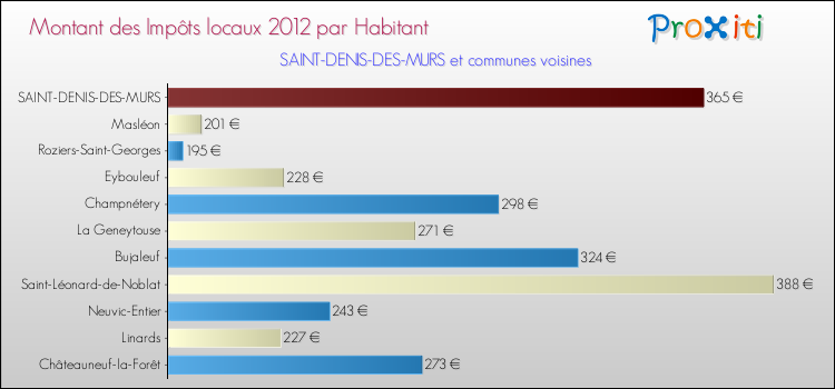Montant des impôts locaux par Habitant pour SAINT-DENIS-DES-MURS et les communes proches Comparaison des impôts locaux par habitant pour SAINT-DENIS-DES-MURS et les communes voisines