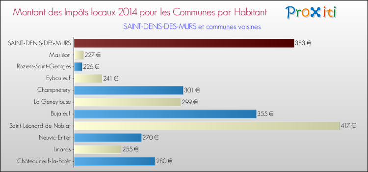Montant des impôts locaux par Habitant pour SAINT-DENIS-DES-MURS et les communes proches en 2014 Comparaison des impôts locaux par habitant pour SAINT-DENIS-DES-MURS et les communes voisines en 2014