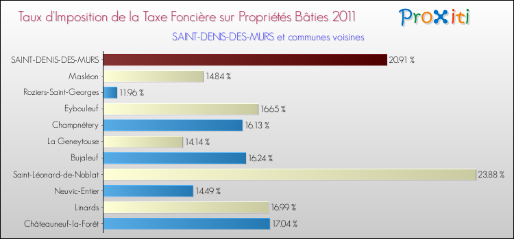Taux d'imposition de la taxe foncière sur le bati 2011 pour SAINT-DENIS-DES-MURS et les communes proches Comparaison des taux d'imposition de la taxe foncière sur le bati 2011 pour SAINT-DENIS-DES-MURS et les communes voisines