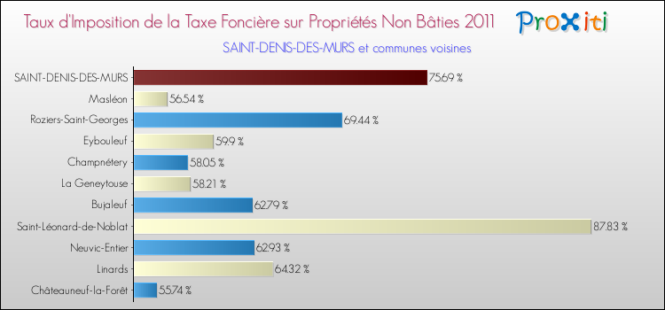 Taux d'imposition de la taxe foncière sur les immeubles et terrains non batis 2011 pour SAINT-DENIS-DES-MURS et les communes proches Comparaison des taux d'imposition de la taxe foncière sur les immeubles et terrains non batis 2011 pour SAINT-DENIS-DES-MURS et les communes voisines