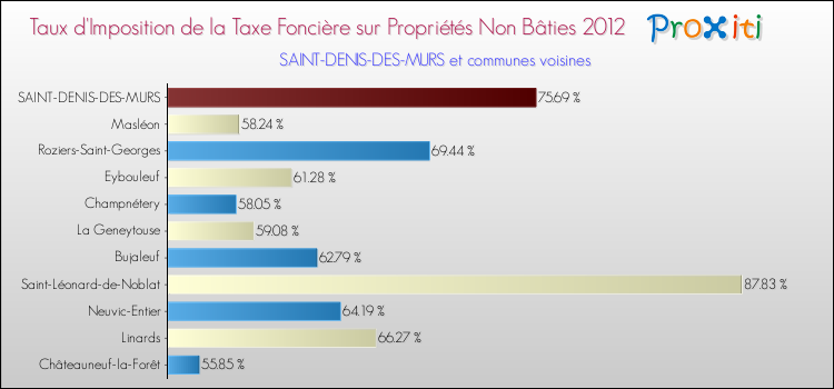 Taux d'imposition de la taxe foncière sur les immeubles et terrains non batis 2012 pour SAINT-DENIS-DES-MURS et les communes proches Comparaison des taux d'imposition de la taxe foncière sur les immeubles et terrains non batis 2012 pour SAINT-DENIS-DES-MURS et les communes voisines