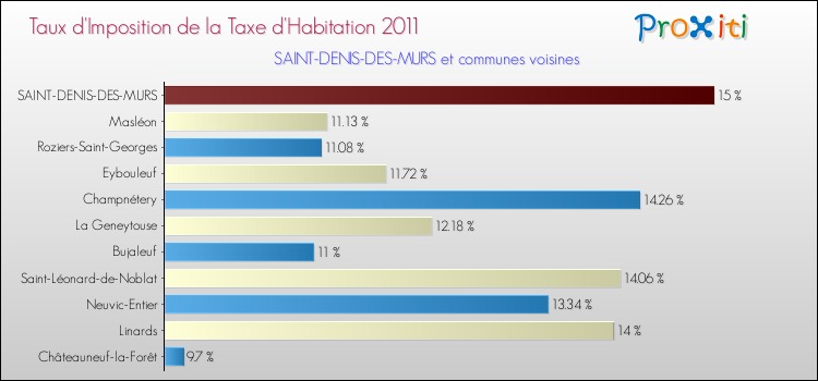 Taux d'imposition de la taxe d'habitation 2011 pour SAINT-DENIS-DES-MURS et les communes proches Comparaison des taux d'imposition de la taxe d'habitation 2011 pour SAINT-DENIS-DES-MURS et les communes voisines