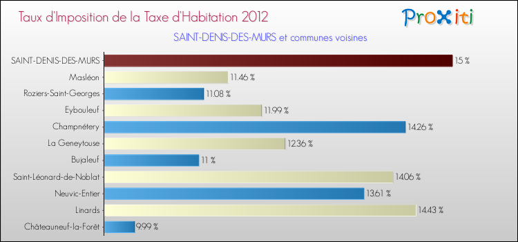 Taux d'imposition de la taxe d'habitation 2012 pour SAINT-DENIS-DES-MURS et les communes proches Comparaison des taux d'imposition de la taxe d'habitation 2012 pour SAINT-DENIS-DES-MURS et les communes voisines