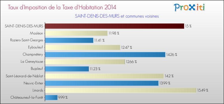 Taux d'imposition de la taxe d'habitation 2014 pour SAINT-DENIS-DES-MURS et les communes proches Comparaison des taux d'imposition de la taxe d'habitation 2014 pour SAINT-DENIS-DES-MURS et les communes voisines