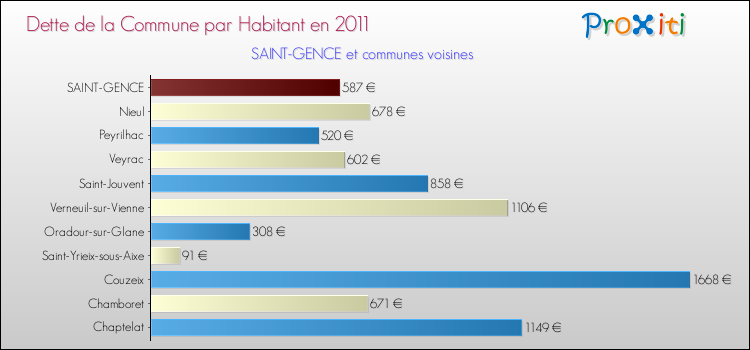Dette par habitant de la commune en 2011 pour SAINT-GENCE et les communes proches Comparaison de la dette par habitant de la commune en 2011 pour SAINT-GENCE et les communes voisines