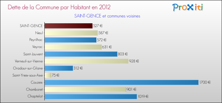 Dette par habitant de la commune en 2012 pour SAINT-GENCE et les communes proches Comparaison de la dette par habitant de la commune en 2012 pour SAINT-GENCE et les communes voisines
