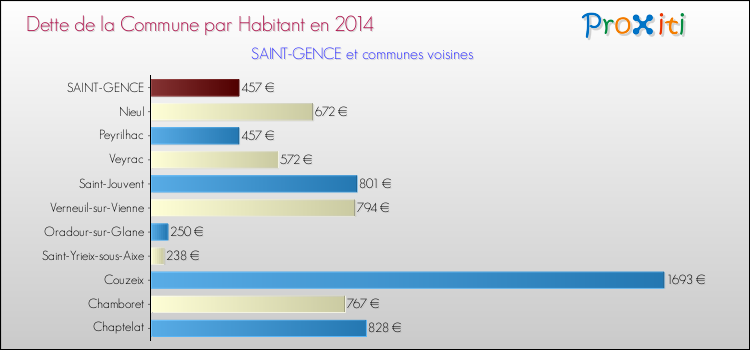 Dette par habitant de la commune en 2014 pour SAINT-GENCE et les communes proches Comparaison de la dette par habitant de la commune en 2014 pour SAINT-GENCE et les communes voisines