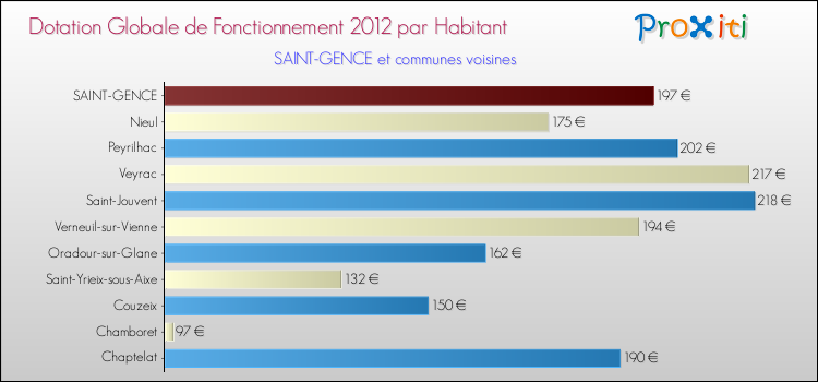 Montant des dotations globales de fonctionnement DGF par Habitant pour SAINT-GENCE et les communes proches Comparaison des des dotations globales de fonctionnement DGF par habitant pour SAINT-GENCE et les communes voisines