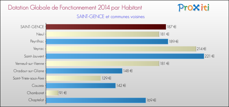 Montant des dotations globales de fonctionnement DGF par Habitant pour SAINT-GENCE et les communes proches en 2014. Comparaison des des dotations globales de fonctionnement DGF par habitant pour SAINT-GENCE et les communes voisines en 2014.