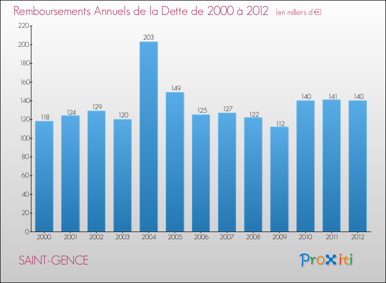 Evolution de l'annuité de la dette pour la commune de SAINT-GENCE de 2000 à 2012 Annuités de la dette pour SAINT-GENCE de 2000 à 2012