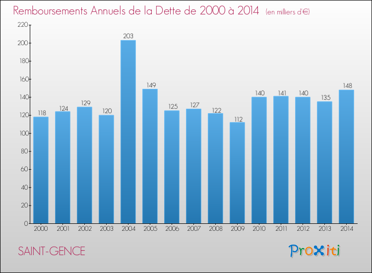 Evolution de l'annuité de la dette pour la commune de SAINT-GENCE de 2000 à 2014 Annuités de la dette pour SAINT-GENCE de 2000 à 2014