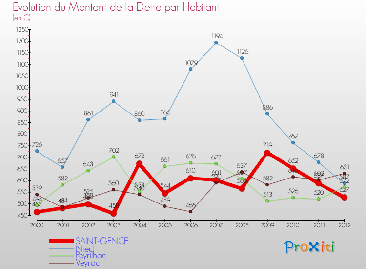 Evolution de la dette par habitant pour la commune de SAINT-GENCE et les communes proches de 2000 à 2012 Comparaison de la dette par habitant pour SAINT-GENCE et les communes voisines de 2000 à 2012
