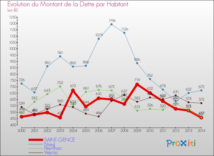 Evolution de la dette par habitant pour la commune de SAINT-GENCE et les communes proches de 2000 à 2014 Comparaison de la dette par habitant pour SAINT-GENCE et les communes voisines de 2000 à 2014