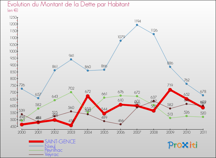 Evolution de la dette par habitant pour la commune de SAINT-GENCE et les communes proches Comparaison de la dette par habitant pour SAINT-GENCE et les communes voisines