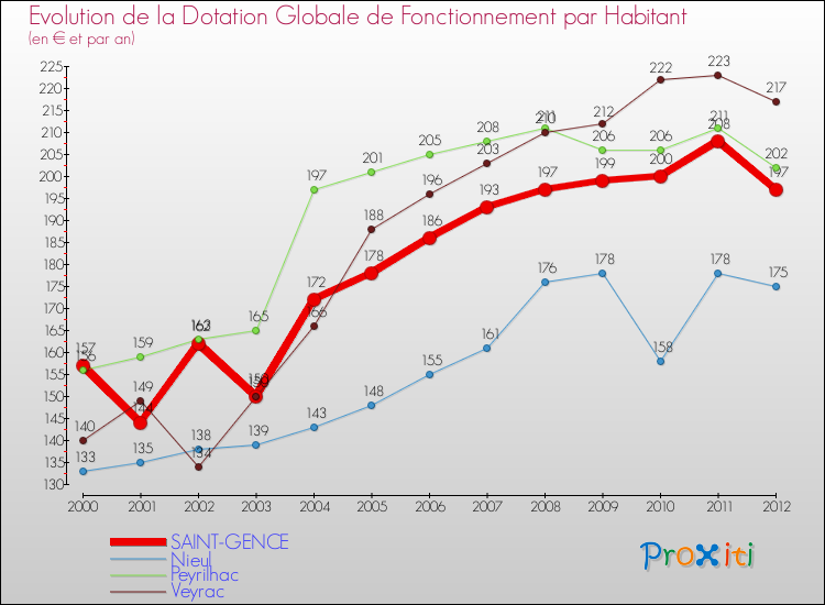 Evolution et montant de la dotation globale de fonctionnement par Habitant pour SAINT-GENCE et les communes proches Comparaison des dotations globales de fonctionnement par habitant pour SAINT-GENCE et les communes voisines