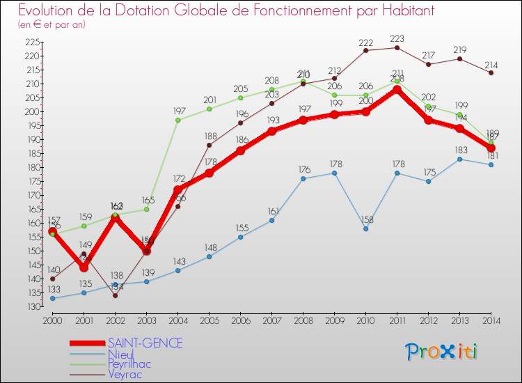 Evolution et montant de la dotation globale de fonctionnement par Habitant pour SAINT-GENCE et les communes proches de 2000 à 2014. Comparaison des dotations globales de fonctionnement par habitant pour SAINT-GENCE et les communes voisines de 2000 à 2014.