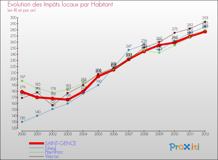 Evolution et montant des impôts locaux par Habitant pour SAINT-GENCE et les communes proches Comparaison des impôts locaux par habitant pour SAINT-GENCE et les communes voisines