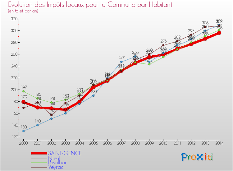 Evolution et montant des impôts locaux par Habitant pour SAINT-GENCE et les communes proches de 2000 à 2014 Comparaison des impôts locaux par habitant pour SAINT-GENCE et les communes voisines de 2000 à 2014