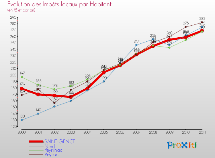 Evolution et montant des impôts locaux par Habitant pour SAINT-GENCE et les communes proches Comparaison des impôts locaux par habitant pour SAINT-GENCE et les communes voisines