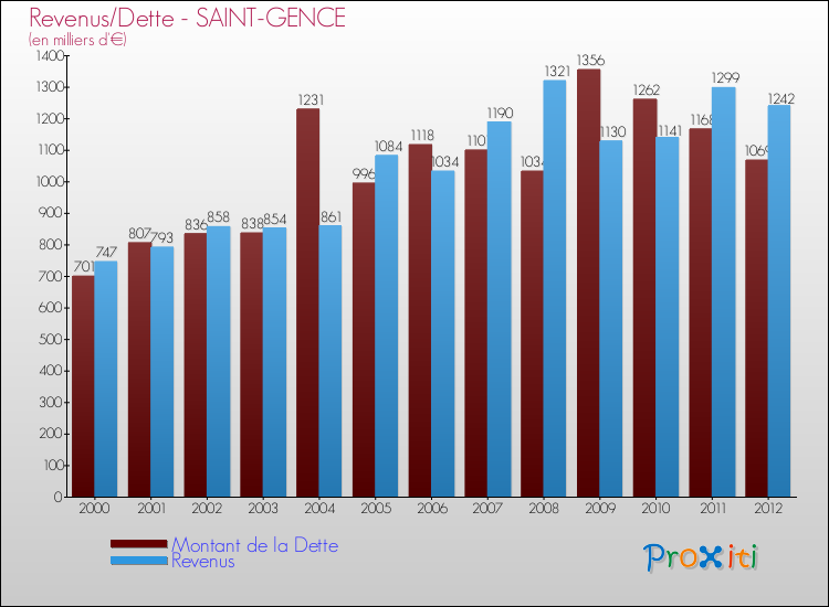 Evolution comparée de la dette et des revenus pour la commune de SAINT-GENCE de 2000 à 2012 Comparaison de la dette et des revenus pour SAINT-GENCE de 2000 à 2012